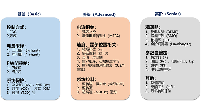 士蘭微電子推出多款家電及工具類電機控制解決方案